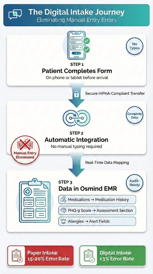  Infographic showing the digital intake form journey to Osmind EMR, highlighting error reduction
