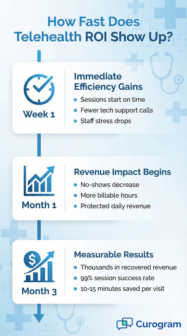 Telehealth ROI timeline infographic showing efficiency and revenue gains from Week 1 to Month 3