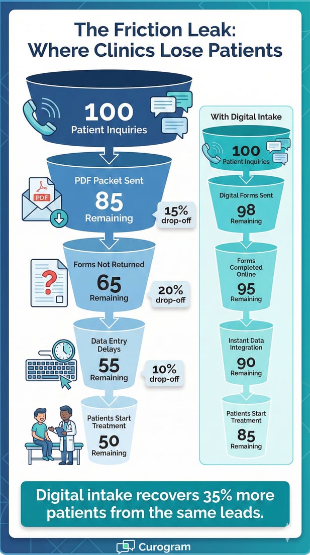 Patient onboarding funnel infographic comparing manual forms drop-off vs digital intake retention