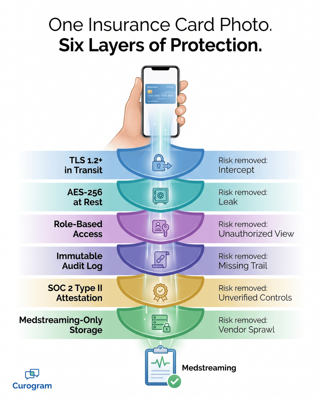 Infographic showing six security layers protecting a Medstreaming insurance card photo, from TLS encryption to SOC 2 Type II