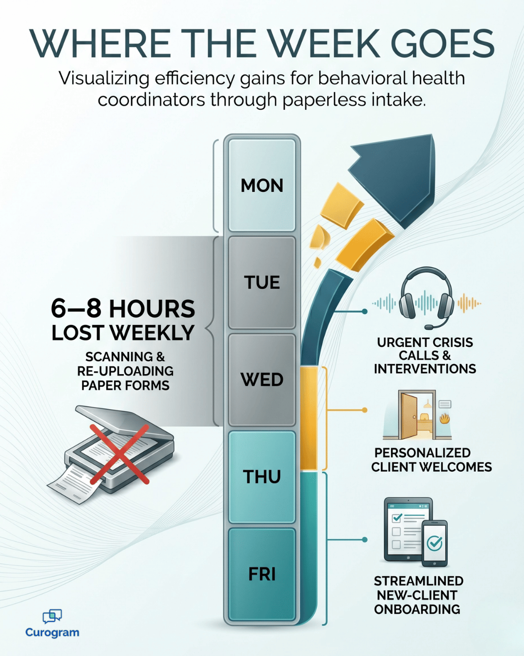 Infographic of an intake coordinator's week reclaimed from scanning via paperless Notenetic intake
