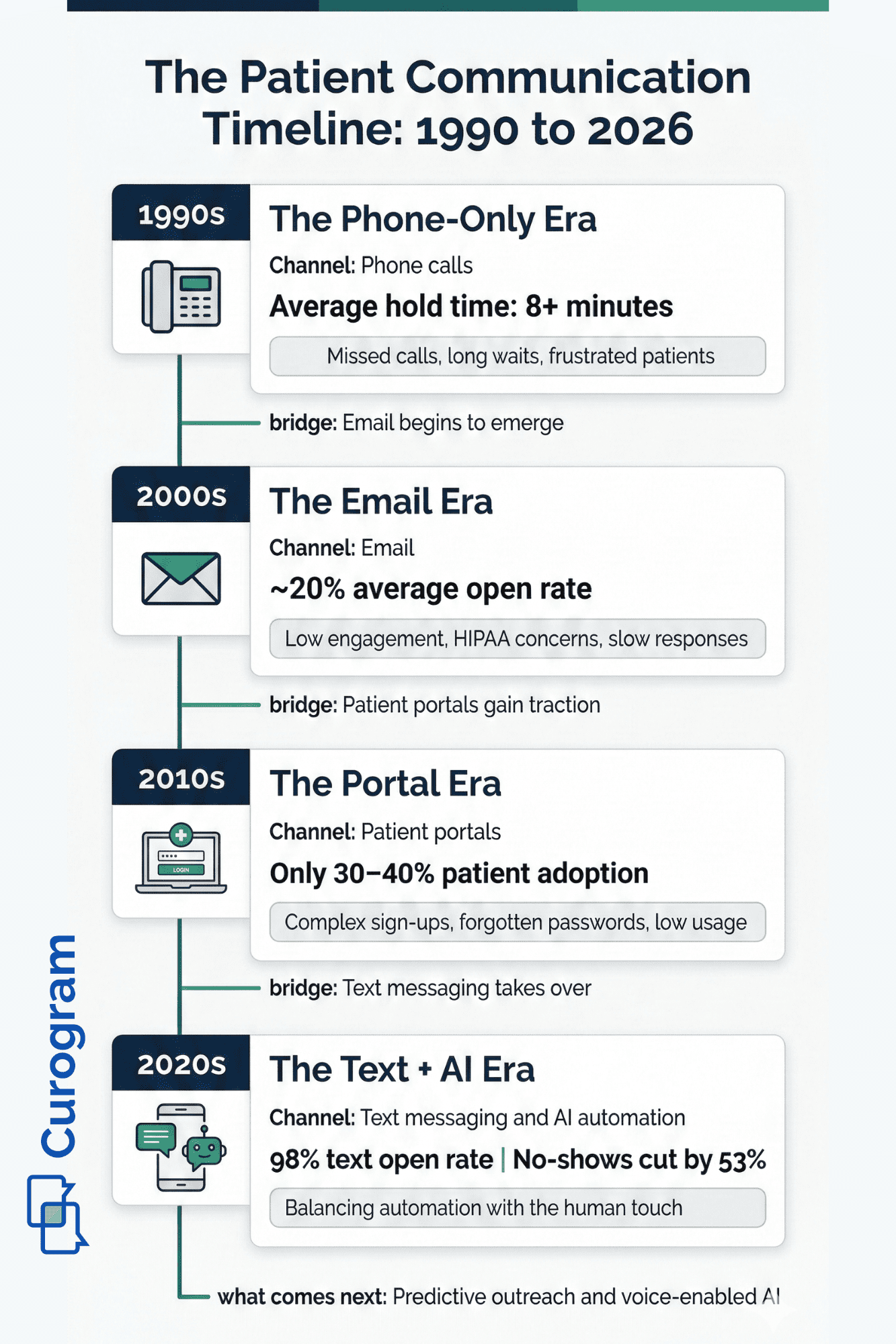 Infographic timeline of patient communication evolution from phone-only in the 1990s to text and AI in the 2020s