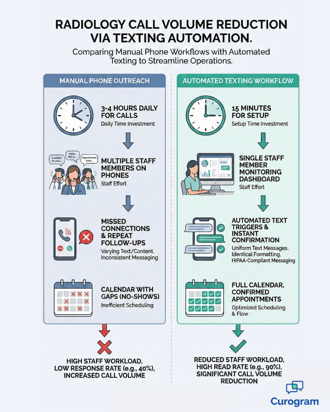 How Medstreaming Imaging Centers Improve Workflows With HIPAA Texting