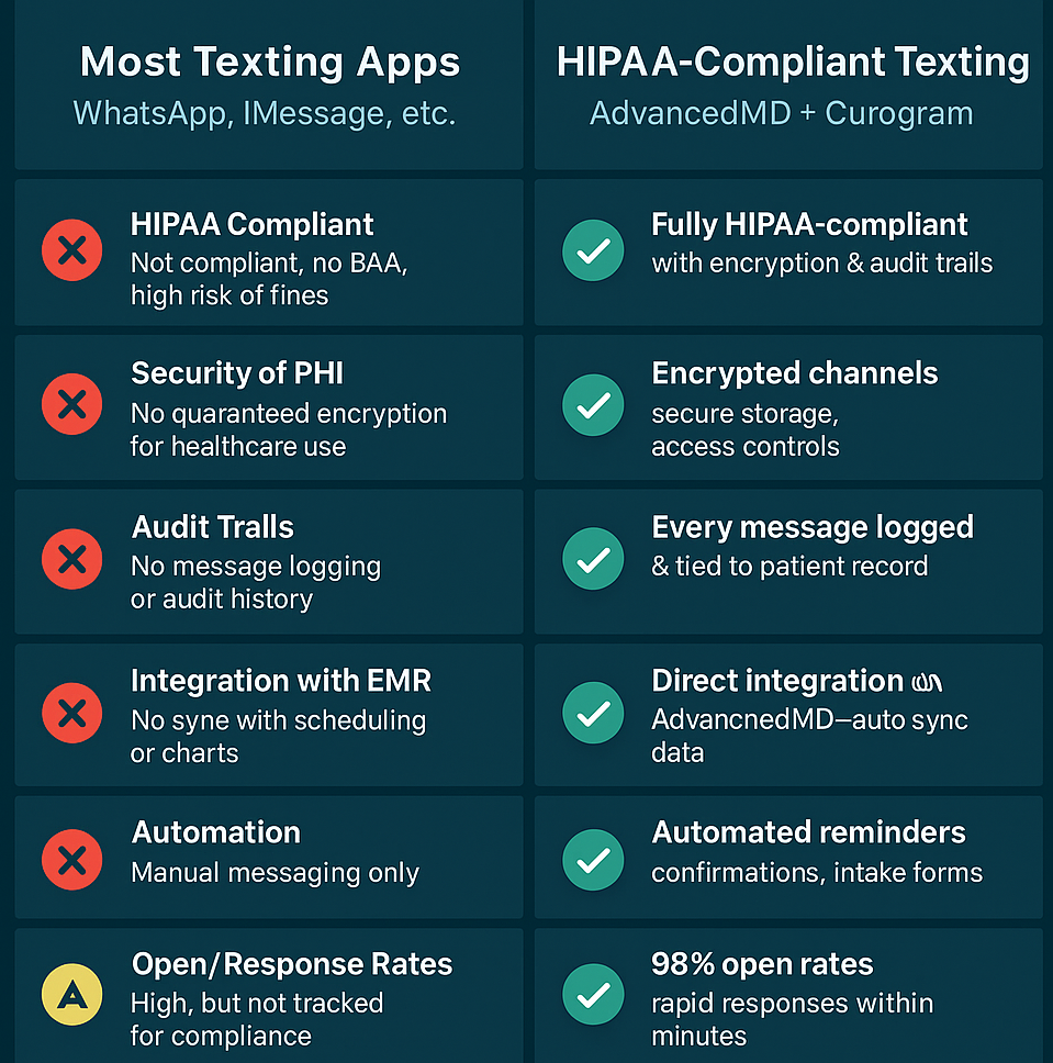 Comparison between consumer SMS apps vs HIPAA-compliant texting app like Curogram