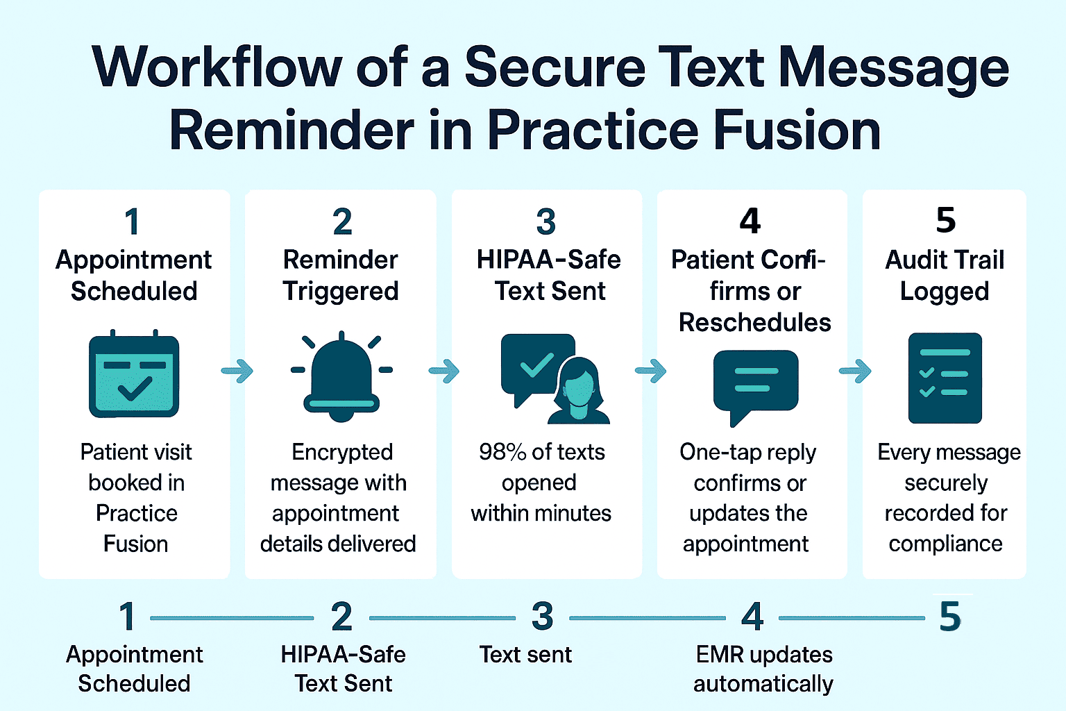 Workflow of a HIPAA-compliant text message