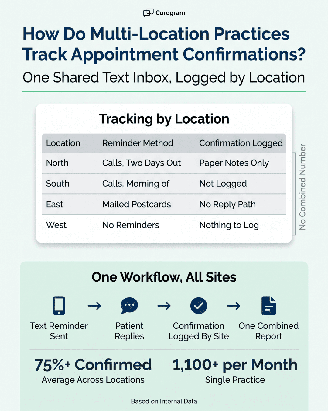 Infographic on how multi-location practices track appointment confirmations in one shared text inbox