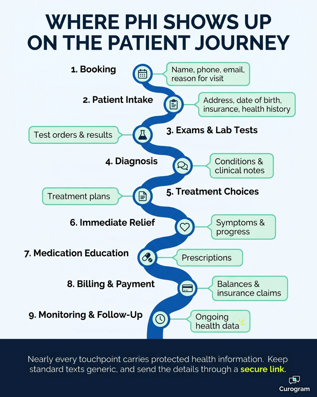 Infographic showing where PHI shows up at each stage of the patient journey
