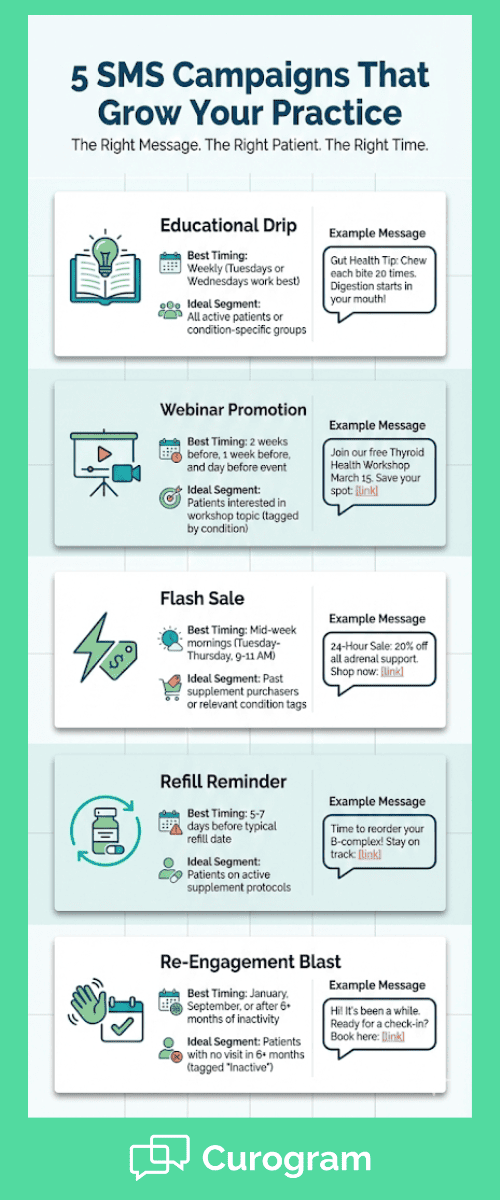 Infographic showing five SMS campaign types for functional medicine patient engagement