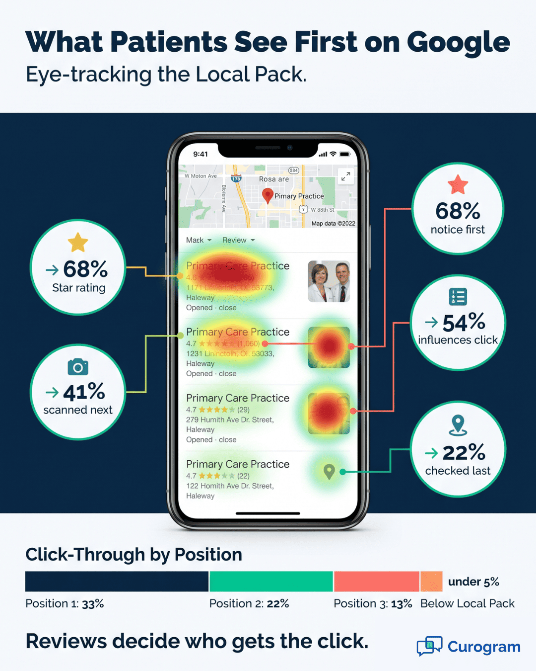 Heat-map infographic showing which Google Local Pack elements patients notice first when searching for primary care practices