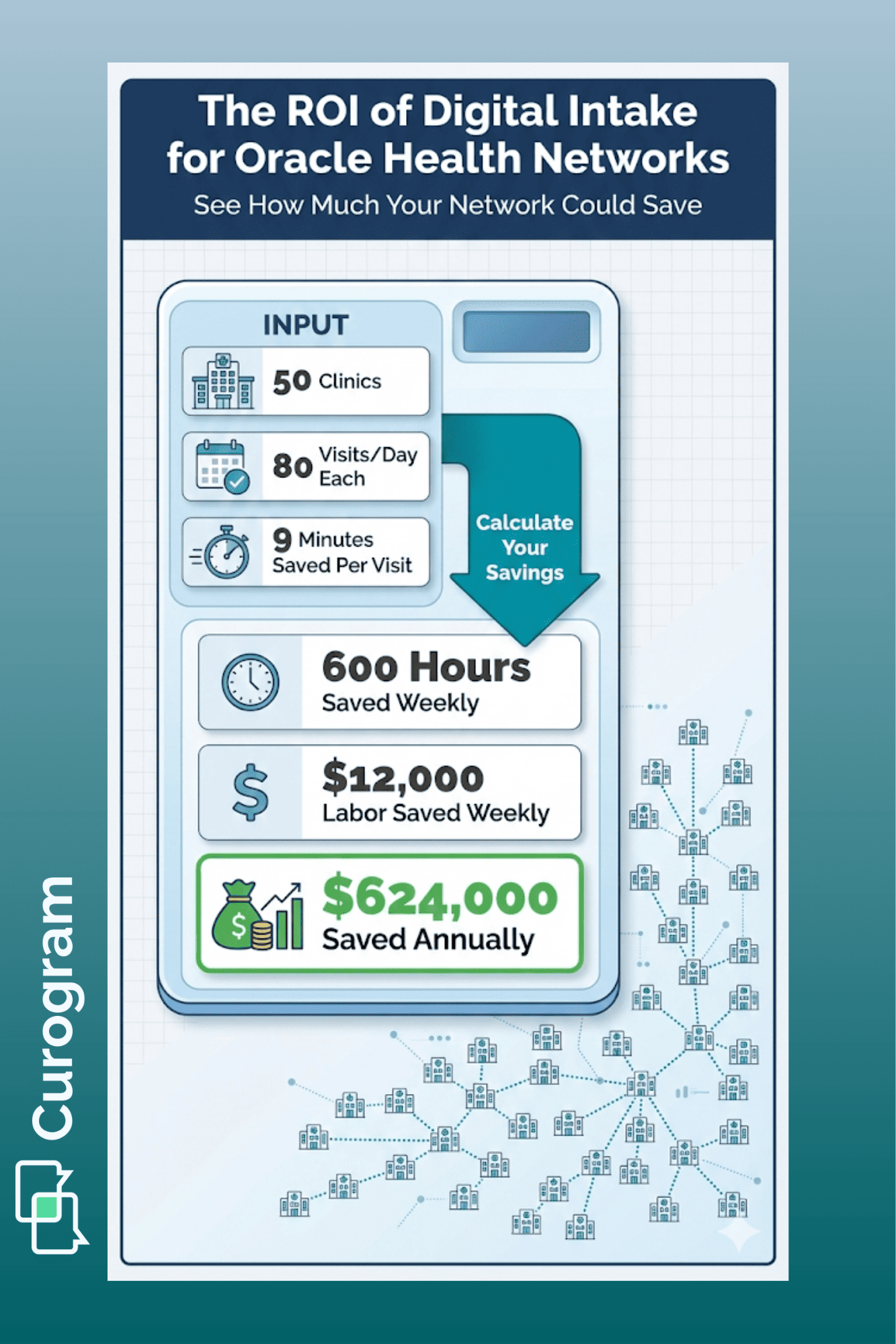 Patient intake efficiency ROI breakdown showing hours and dollars saved across clinic network