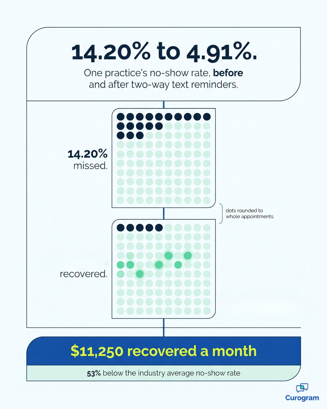Infographic showing text reminders cutting a practice no-show rate from 14.20% to 4.91%