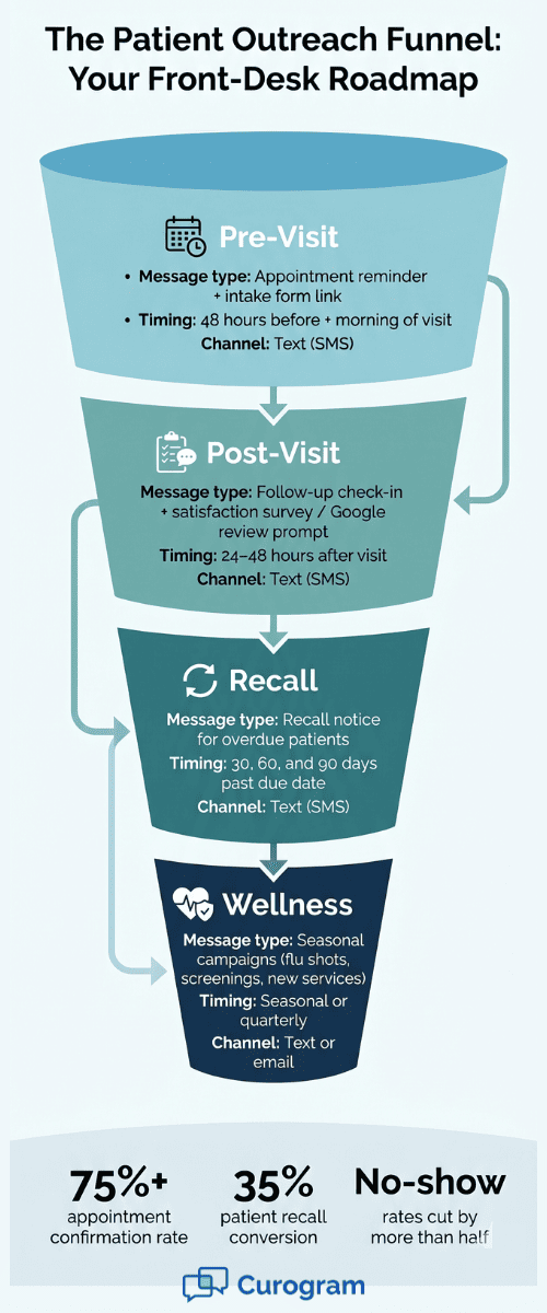 Patient outreach strategy funnel for medical practices with confirmation, recall, and no-show rate benchmarks at each stage