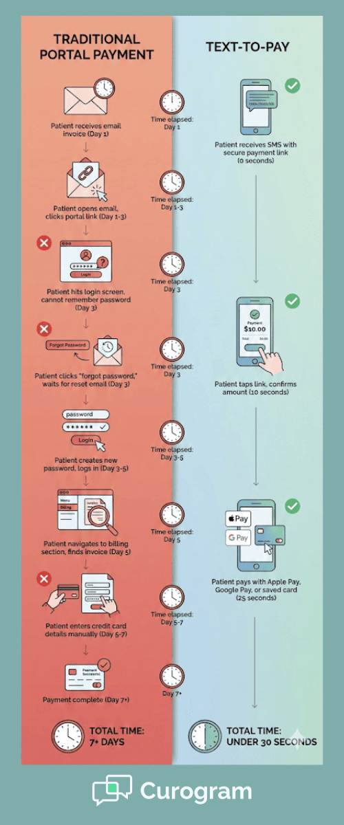 Infographic comparing patient portal payment steps versus text-to-pay timeline