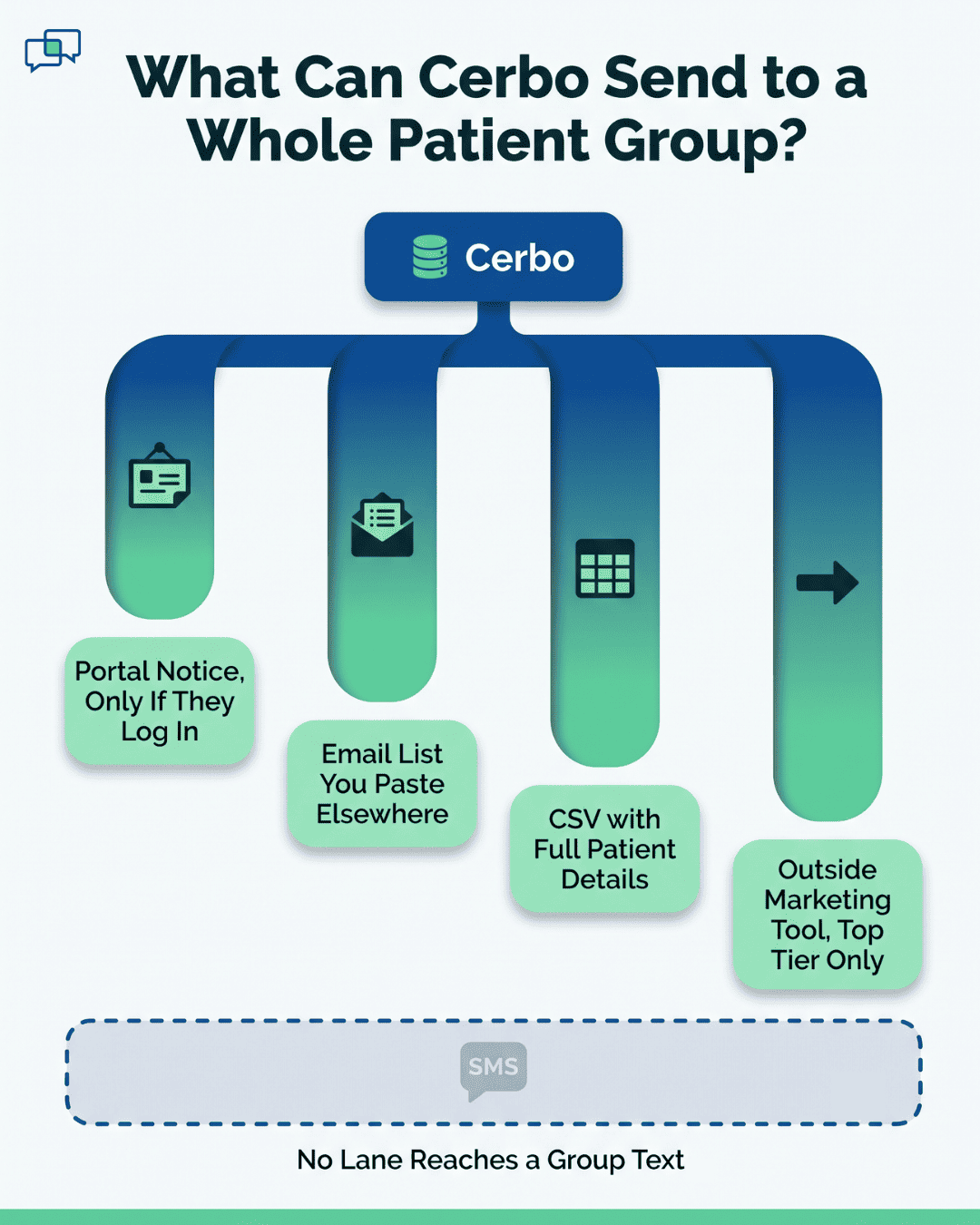 Infographic showing four Cerbo group messaging paths, none reaching SMS