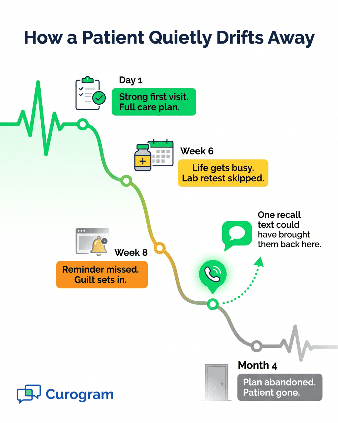 Infographic timeline showing how an integrative patient drifts from care over 90 days