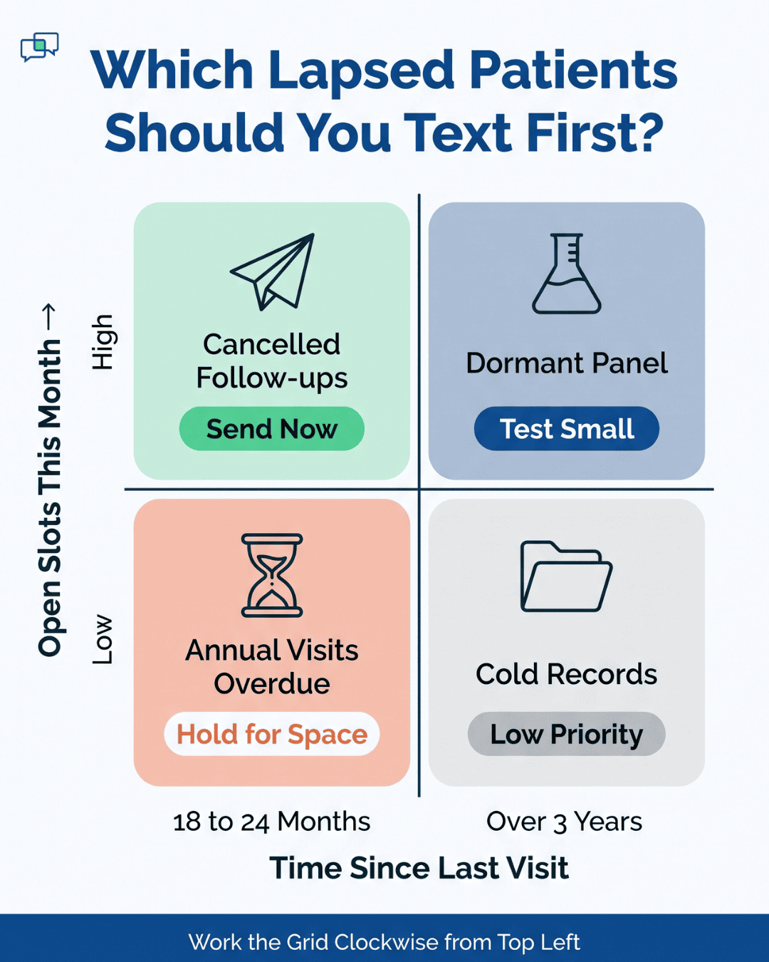 Recall priority matrix showing which lapsed eClinicalWorks patients to text first