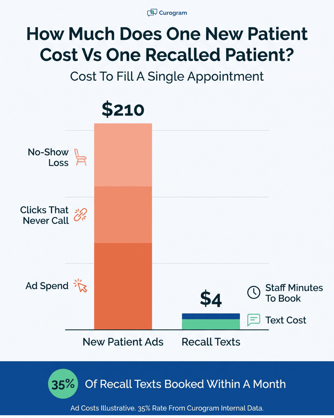 Bar chart comparing cost per new patient from ads with cost per recalled patient from text recall