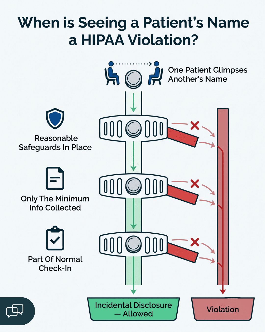 Infographic explaining the three conditions that separate an allowed incidental disclosure from a HIPAA violation