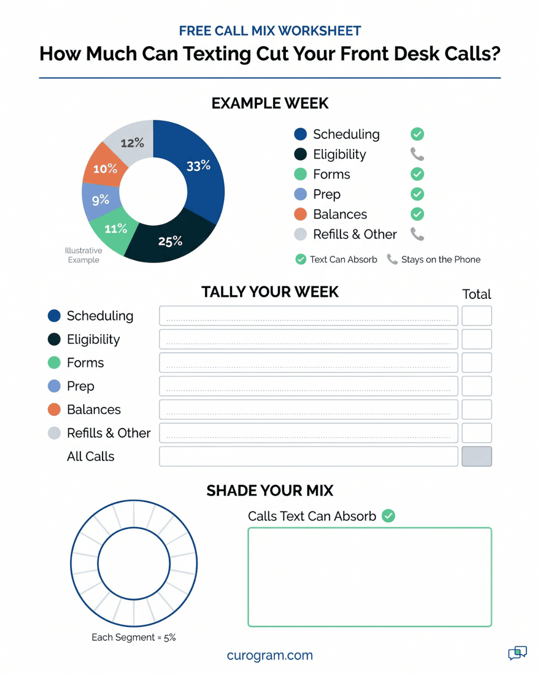 Printable worksheet for tallying a week of front desk calls by reason and shading your own call mix donut
