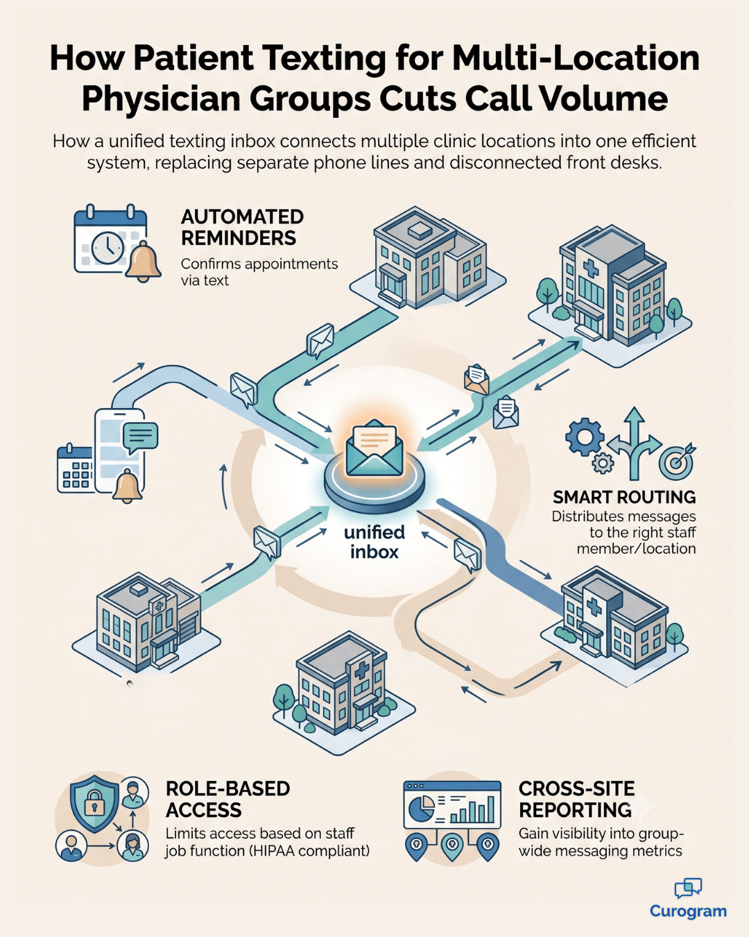 One inbox connecting patient texting across multi-location physician groups