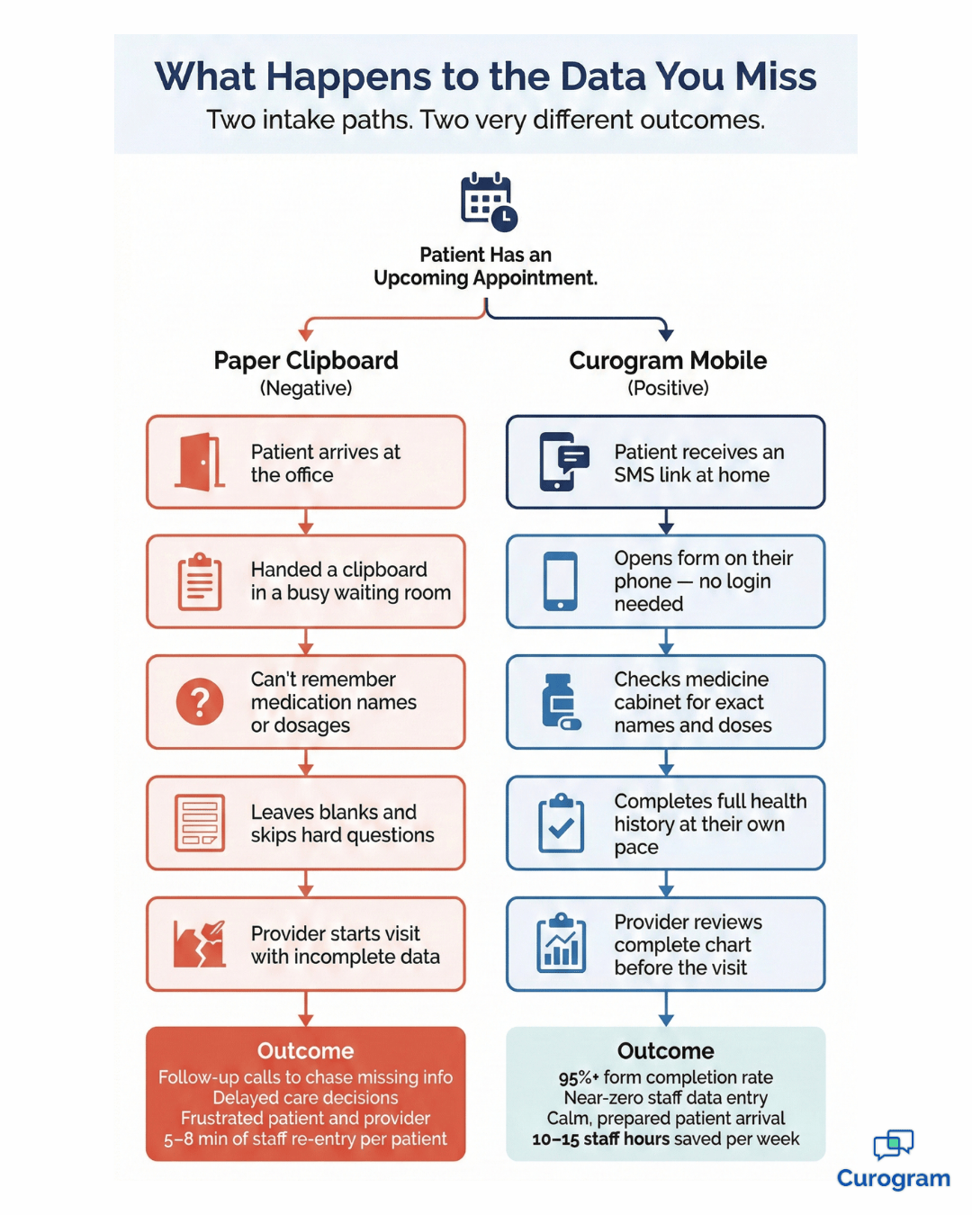 Flowchart comparing paper clipboard intake vs Curogram mobile intake outcomes
