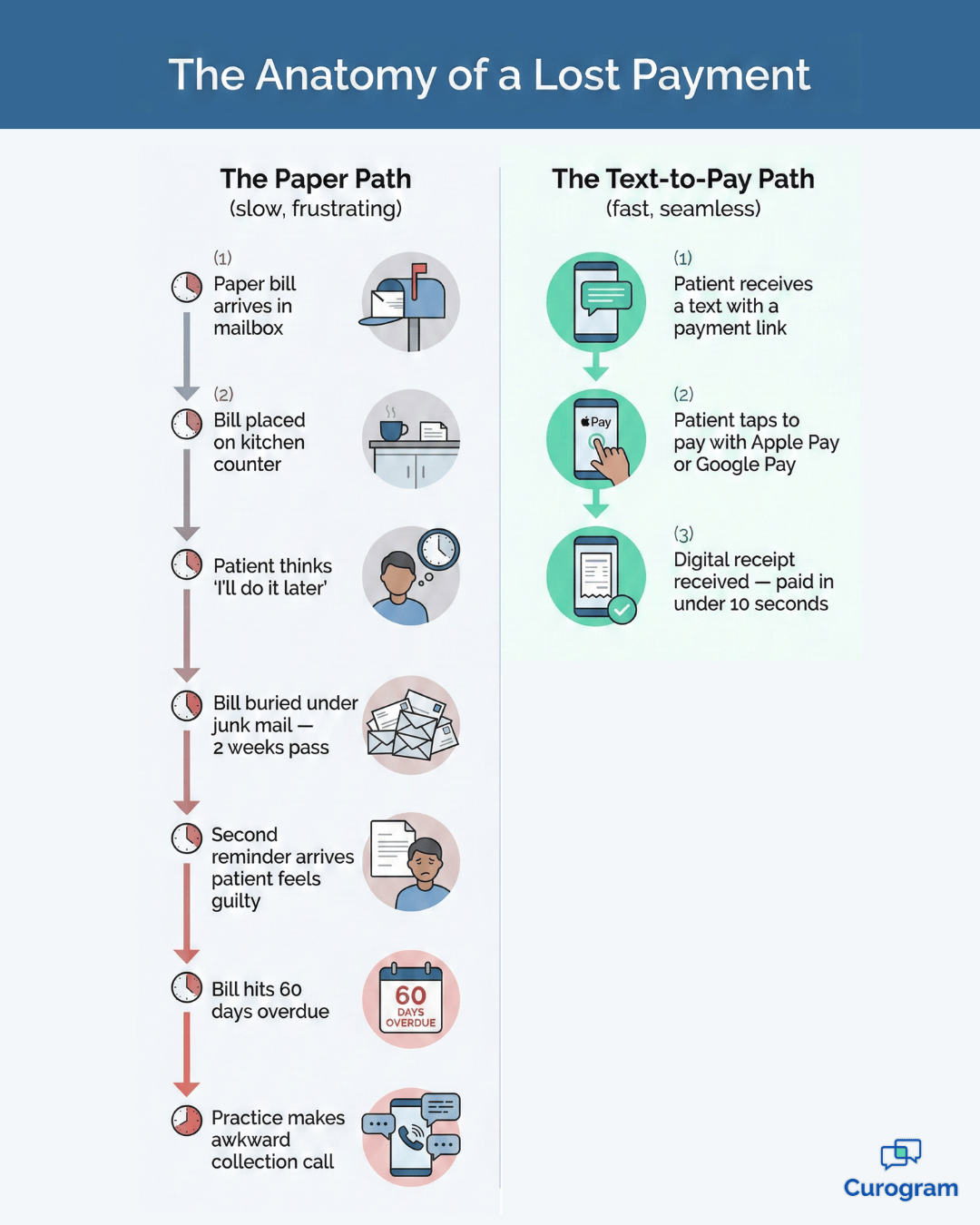 Infographic comparing paper billing delays to 10-second text-to-pay for medical practices