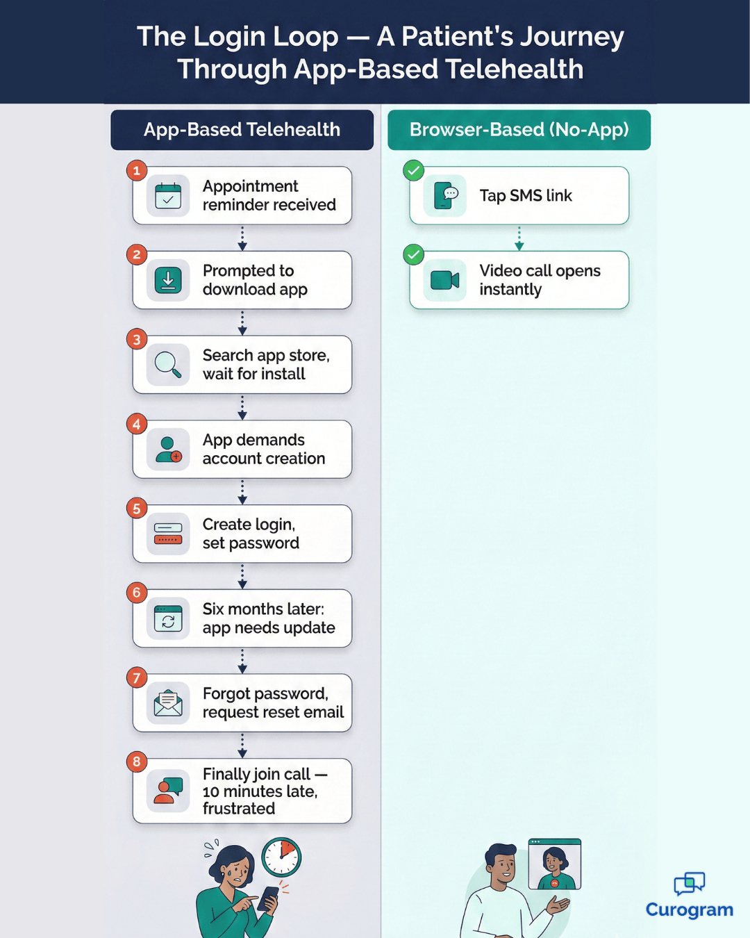 Patient journey comparing app-based telehealth steps versus one-tap browser-based video visit