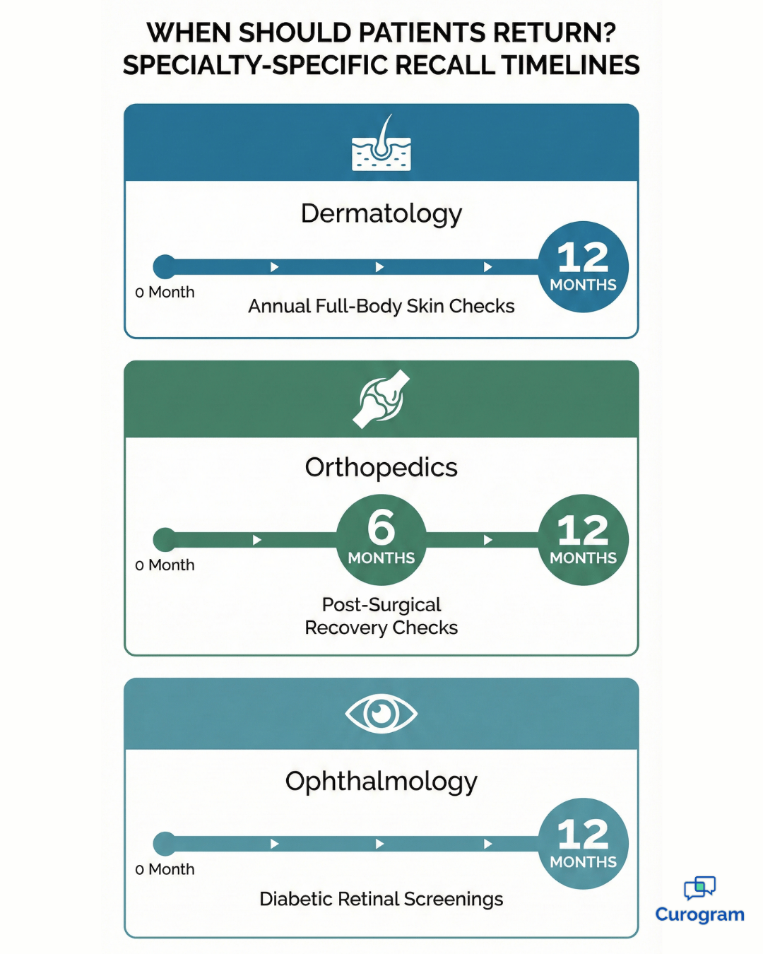 Patient recalls for ModMed - mid