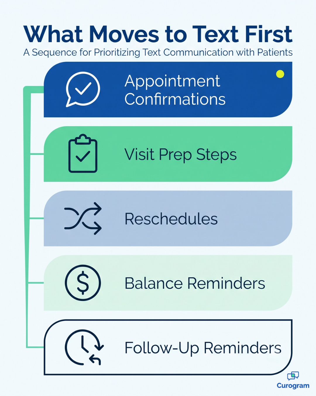 What Moves to Text First: top patient requests Prime Clinical practices handle by SMS