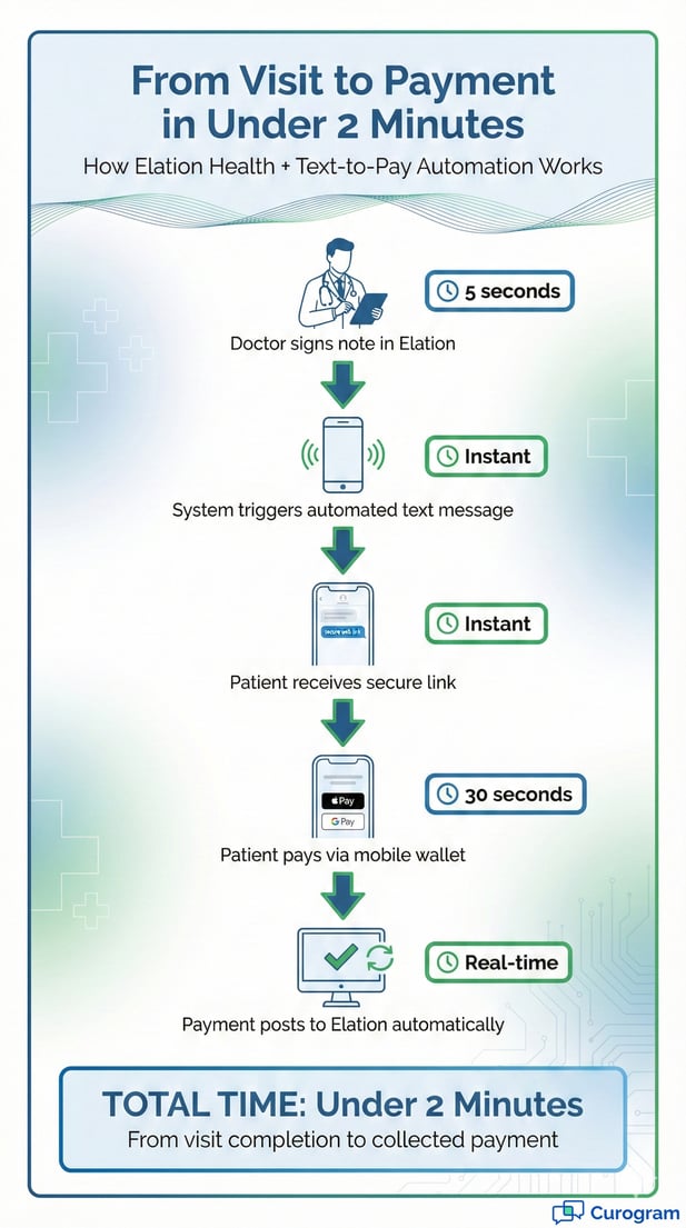 Infographic illustrating the five-step automated healthcare text-to-pay patient journey