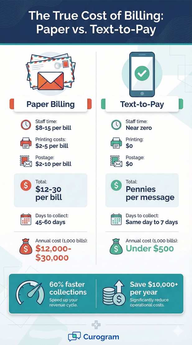 Infographic comparing paper billing vs text-to-pay costs for medical practices