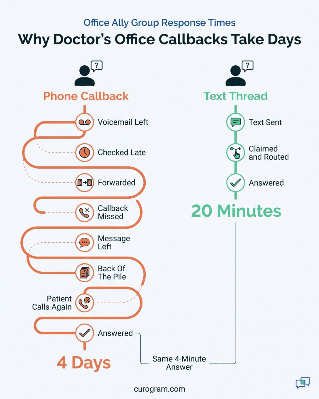 Infographic explaining why doctor office callbacks take days, though the billing answer itself takes only 4 minutes