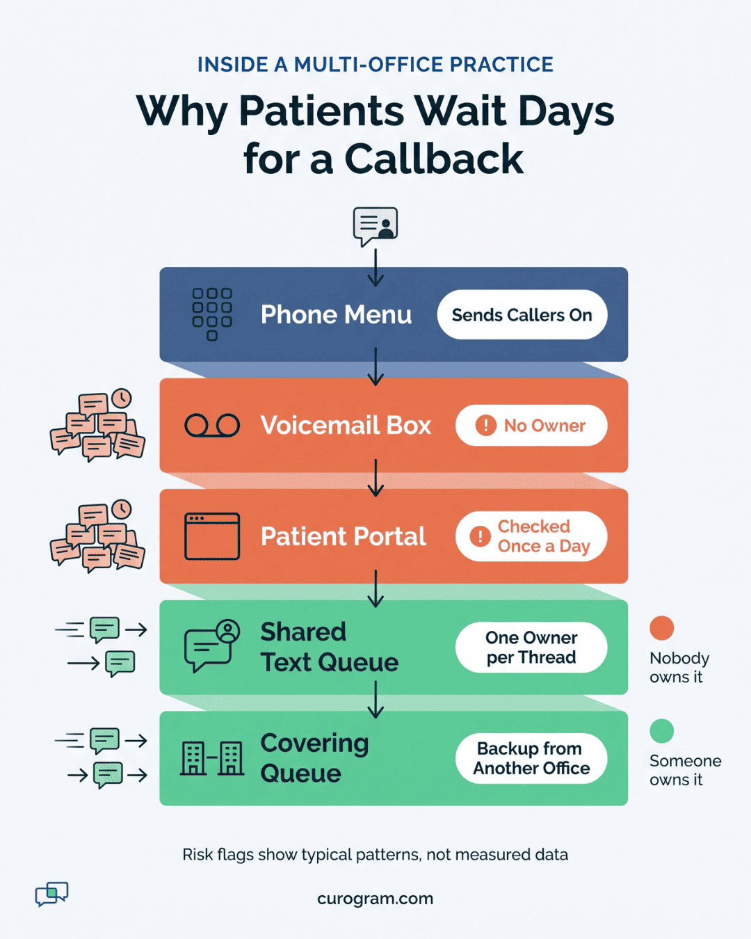 Infographic showing why patients wait days for a callback, as messages stall in unowned voicemail and portal inboxes
