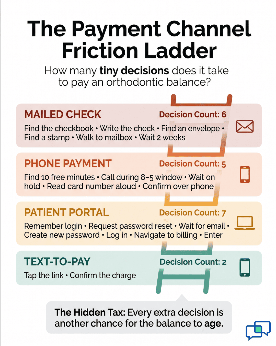 Vertical ladder infographic ranking mailed checks, phone, portal, and text-to-pay by steps needed to pay a Dolphin balance