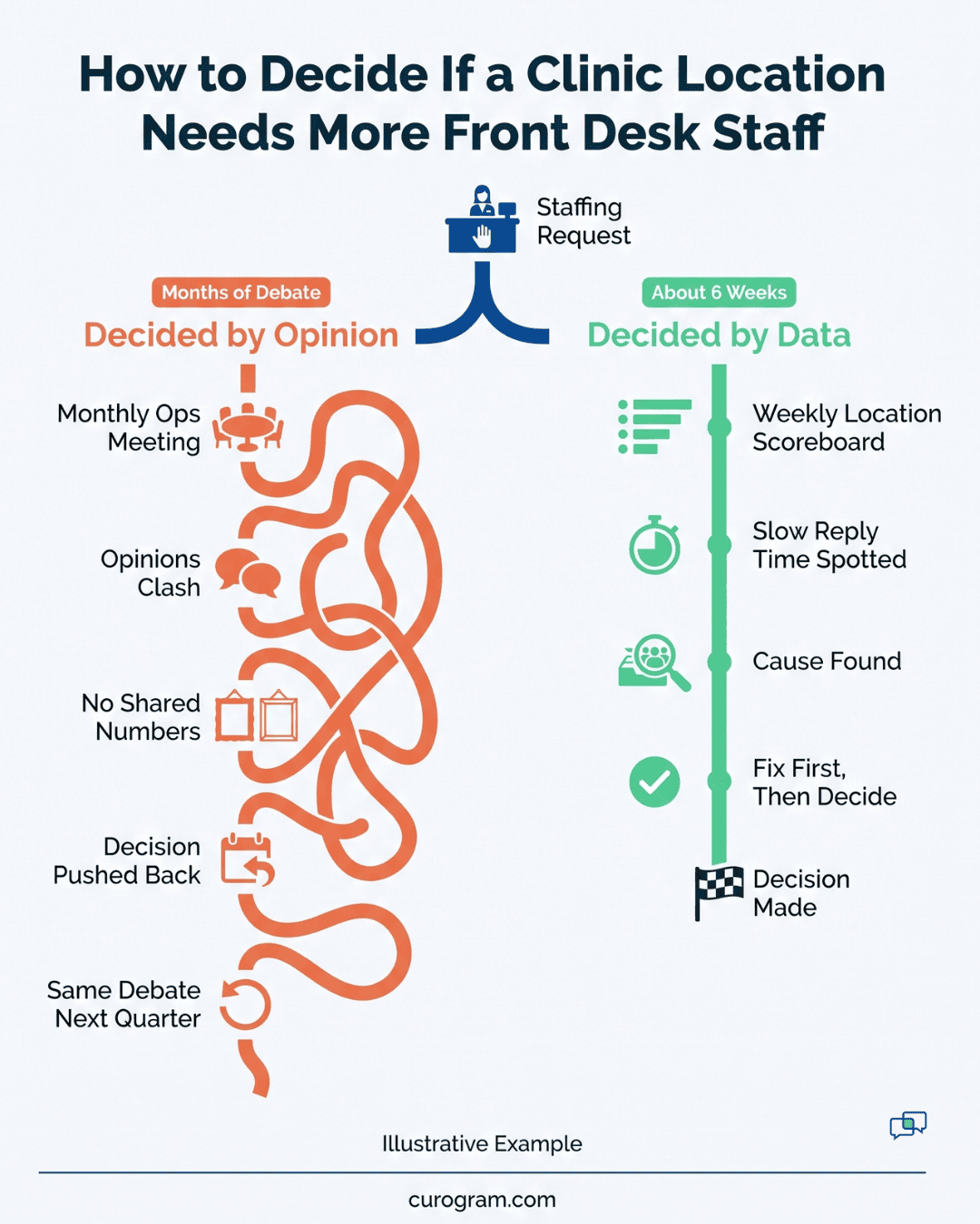 A two-lane infographic compares months of opinion-based staffing debate with a six-week fix guided by site data.