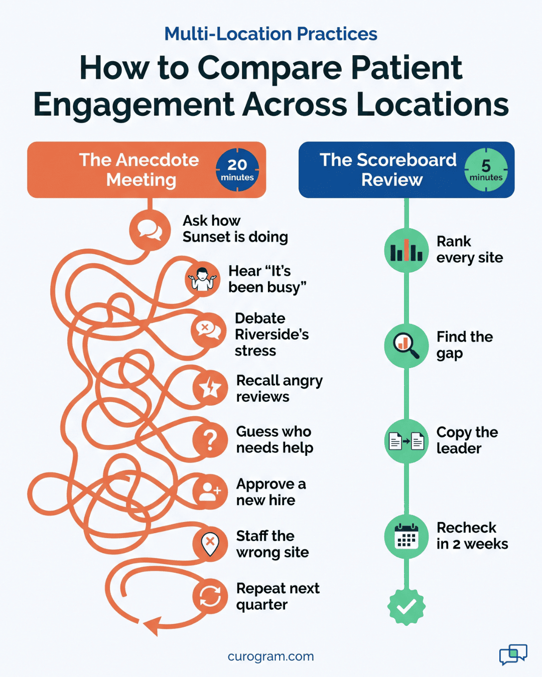 Two-lane infographic contrasting an 8-step debate that ends in the wrong hire with a 4-step location scoreboard review