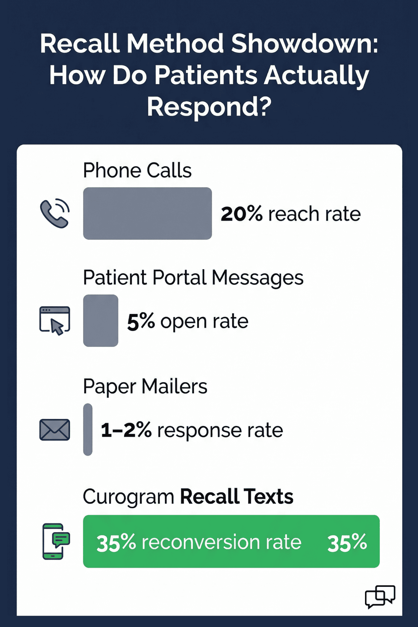 Horizontal bar chart showing Curogram recall texts outperform phone calls and patient portals in patient re-engagement