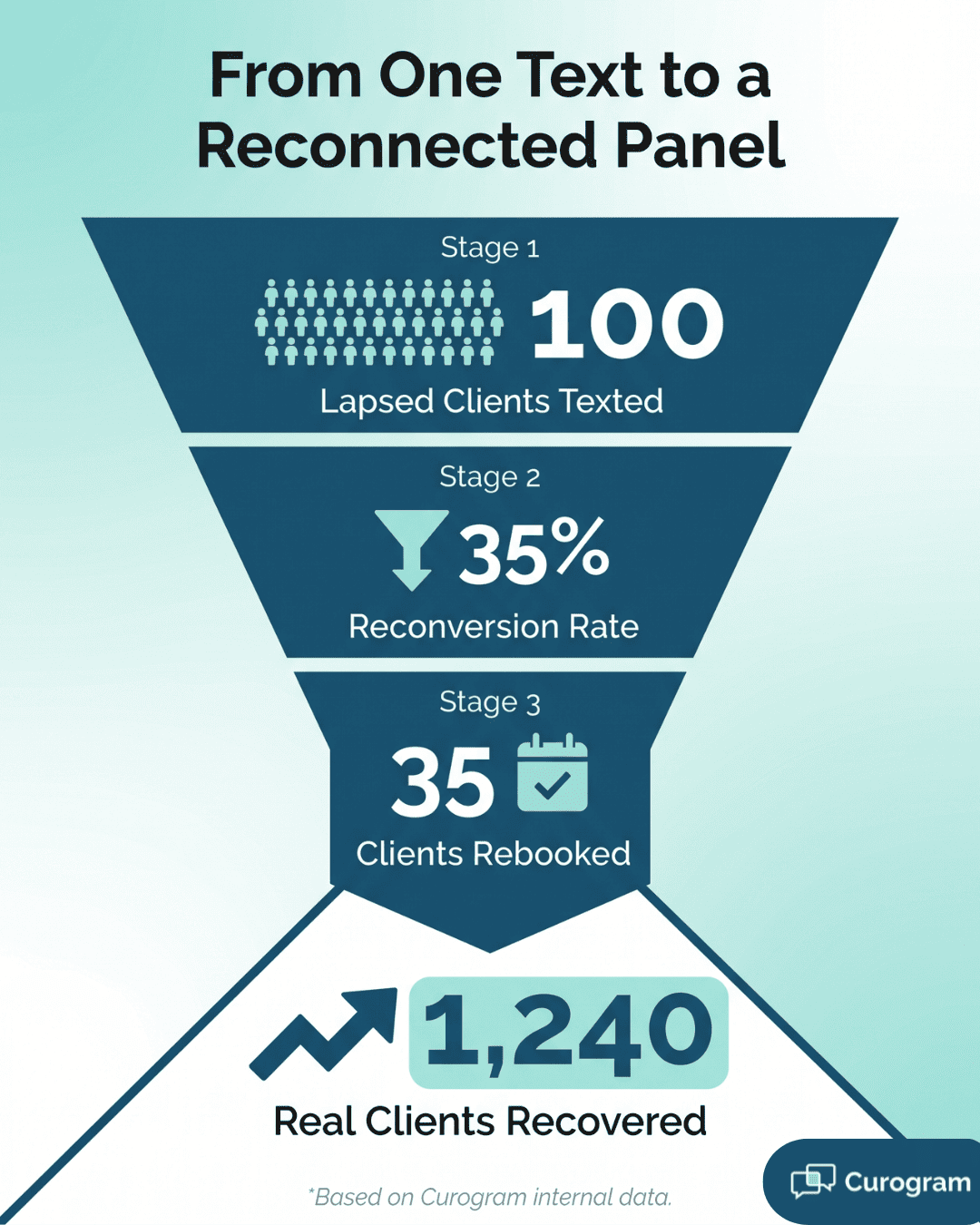 Recall funnel showing 100 clients texted, 35% reconversion, 1,240 clients recovered