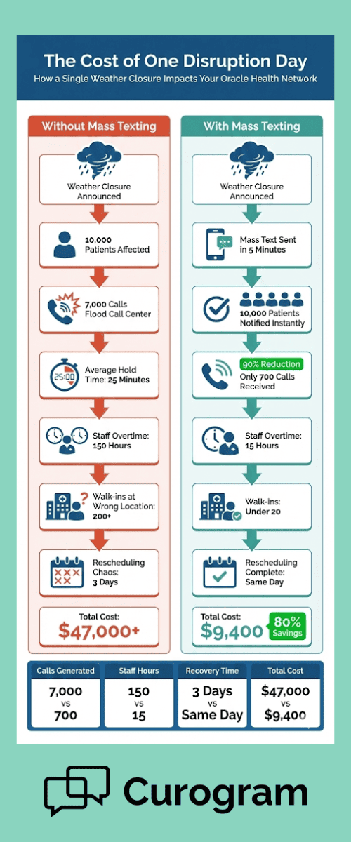 Side-by-side comparison infographic showing call reduction and cost savings using mass texting during disruptions
