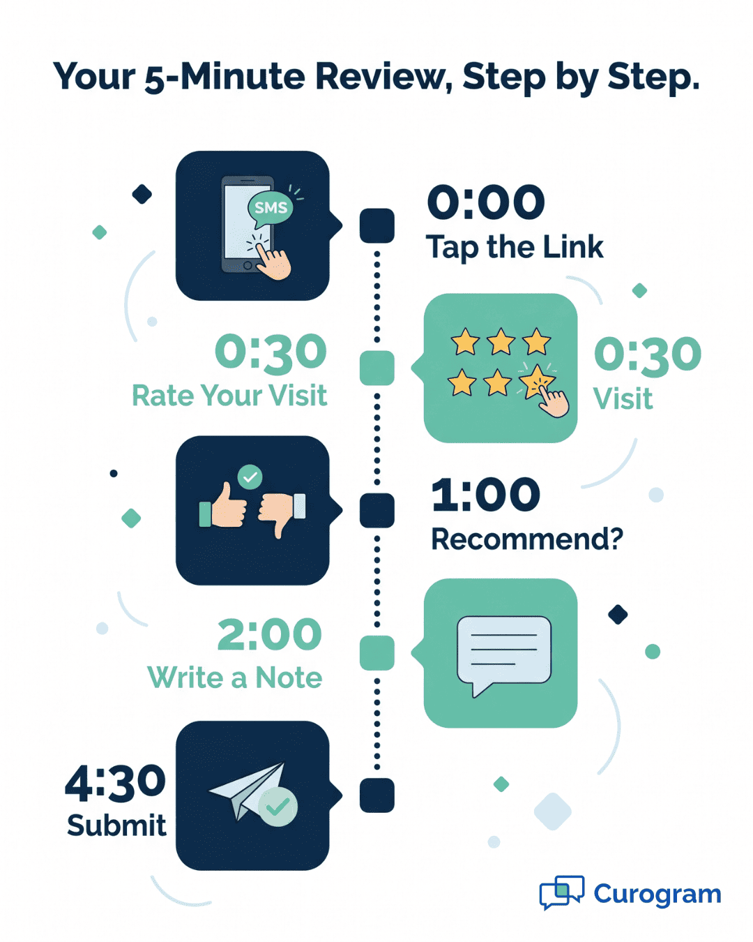 Step-by-step infographic guiding elderly patients through a post-procedure SMS review