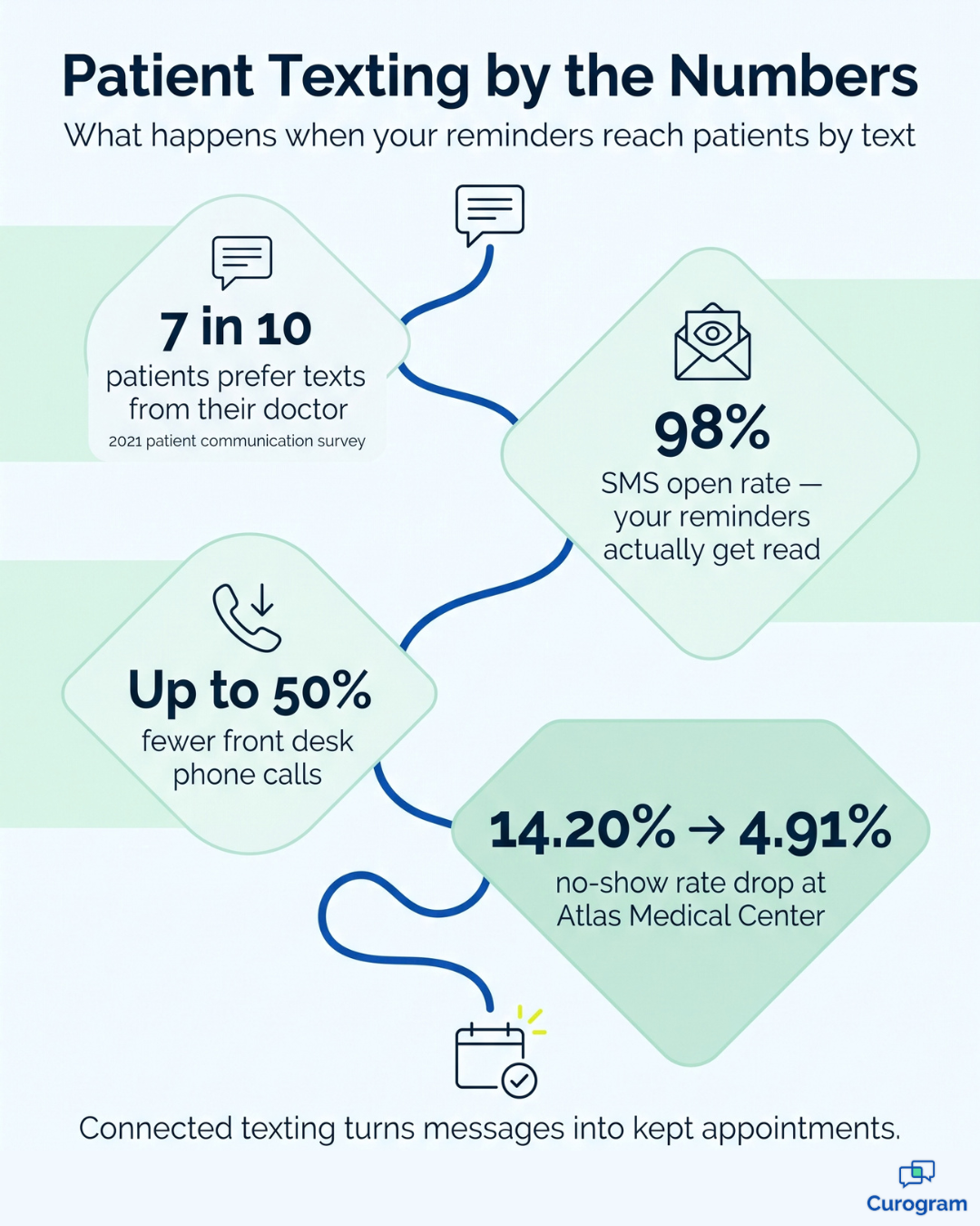 Patient texting stats: 98% open rate, 50% fewer calls, and lower no-shows with Curogram