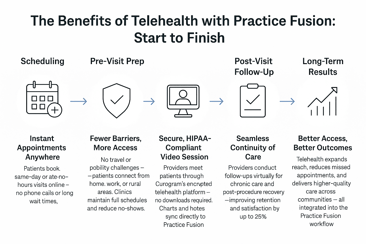 How the patient experience and clinic workflow changes thanks to telehealth with Practice Fusion