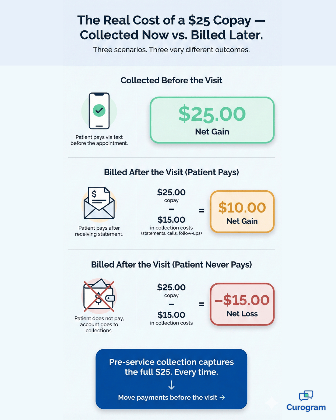 Patient copay collection cost comparison showing $25 collected before visit vs billed after visit