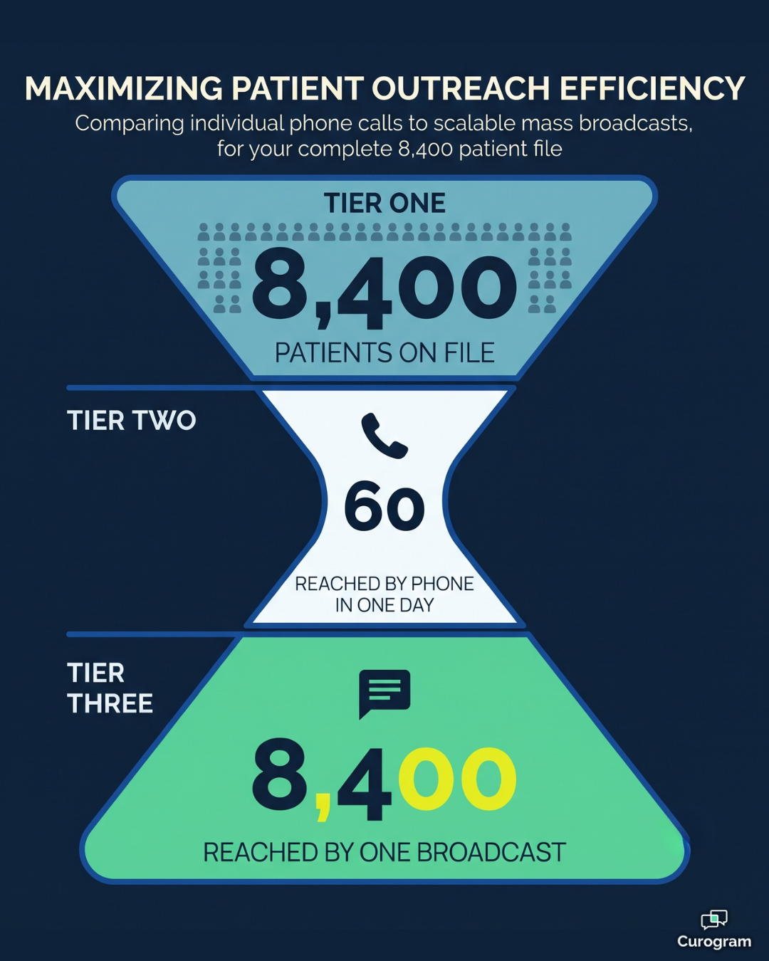 Funnel graphic comparing patients reached by phone calls versus one broadcast text