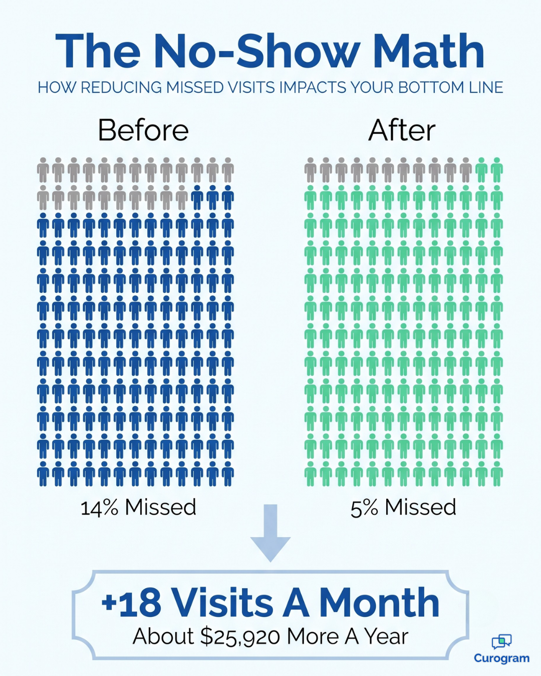 No-show math infographic comparing 200 monthly visits before and after telehealth