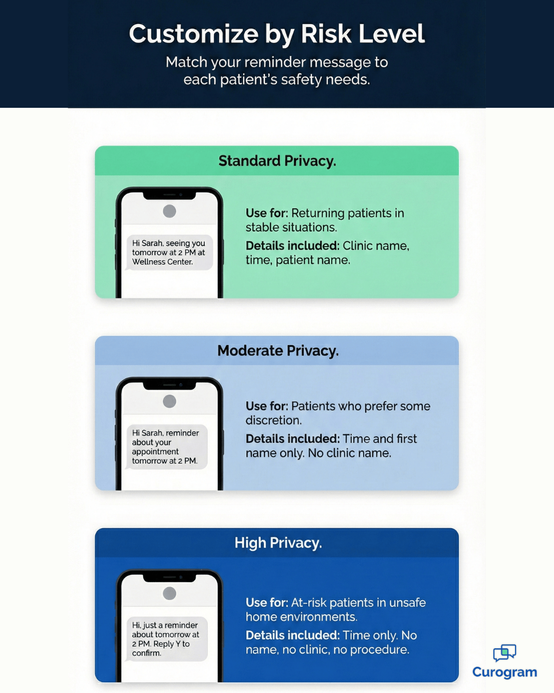 Infographic showing three privacy levels for customizable SMS reminders in eKyros clinics