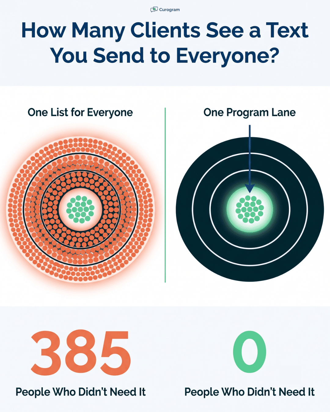 Diagram showing how program-specific text broadcasts reach 15 IOP clients instead of a 400-person roster