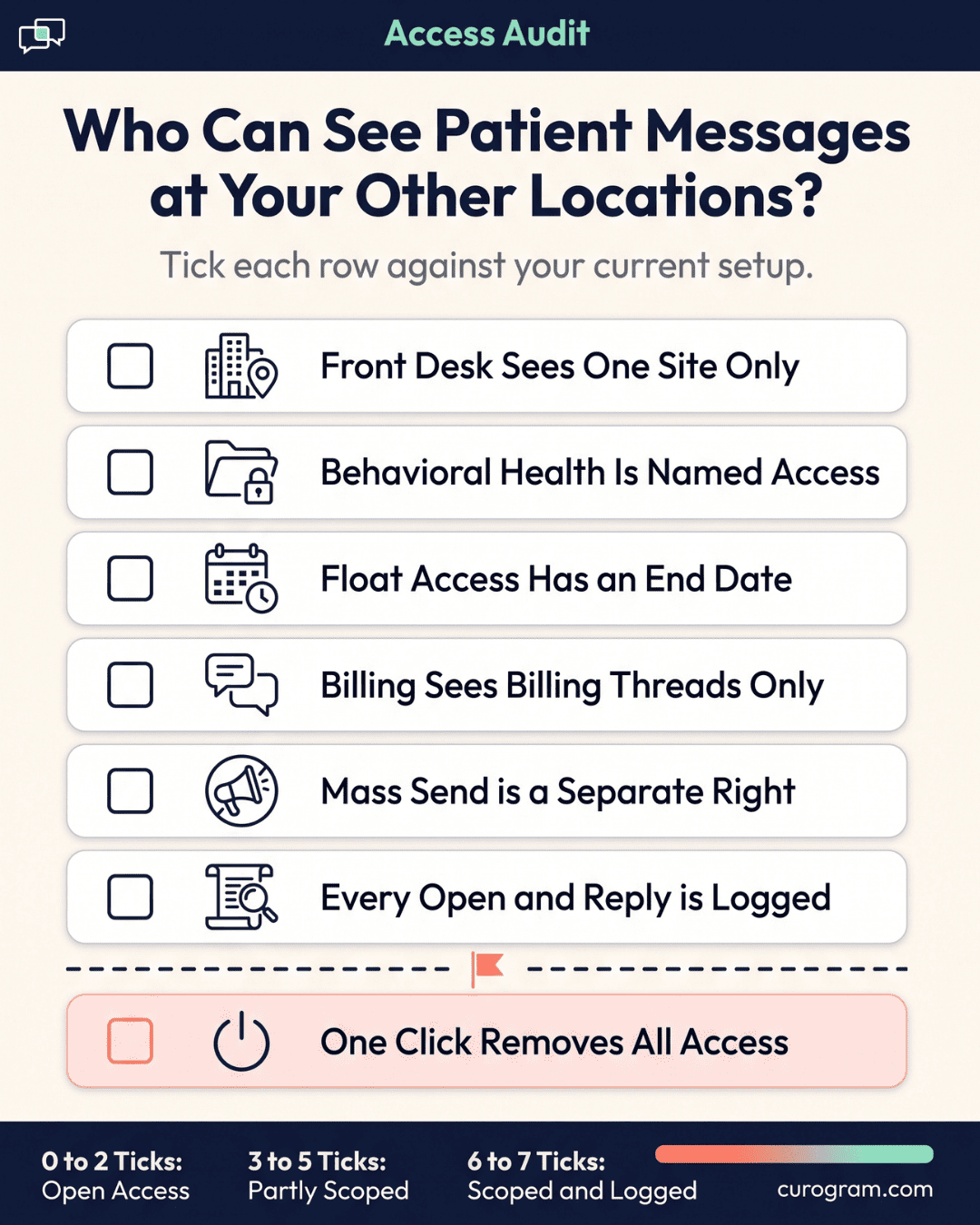 Checklist infographic for auditing who can see athenahealth patient messages across clinic locations