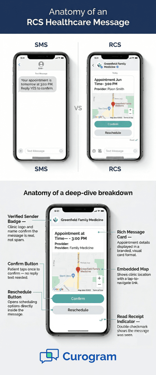 Labeled anatomy of an RCS patient appointment reminder showing verified sender badge, confirm and reschedule buttons, location map, and read receipt indicator