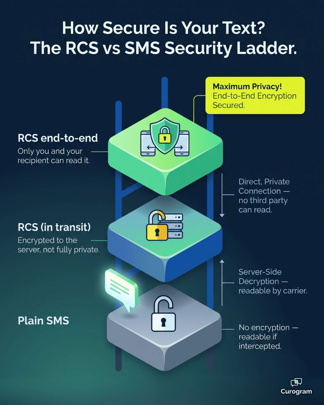 Security ladder comparing SMS, in-transit RCS, and end-to-end encrypted RCS messaging